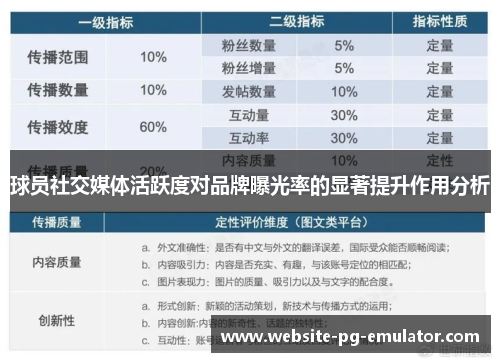 球员社交媒体活跃度对品牌曝光率的显著提升作用分析 球员社交媒体活跃度对品牌曝光率的显著提升作用分析